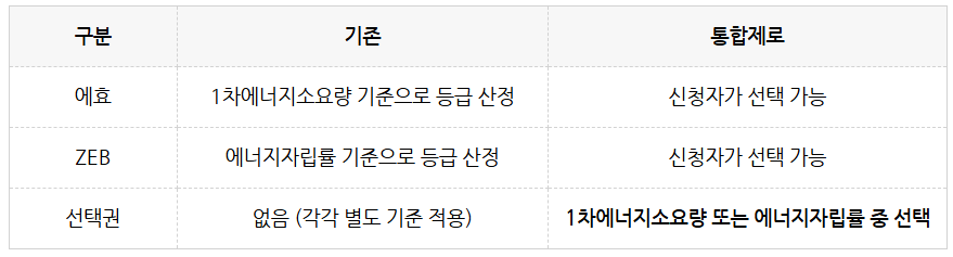 인증기준 선택 표